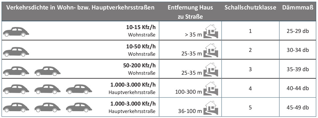 Schallschutzfenster