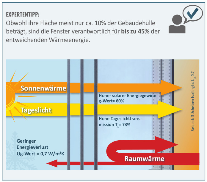 Fenster-Wärmedämmung